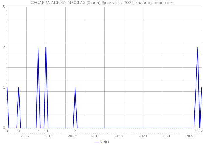 CEGARRA ADRIAN NICOLAS (Spain) Page visits 2024 