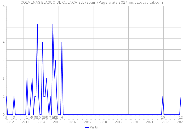 COLMENAS BLASCO DE CUENCA SLL (Spain) Page visits 2024 