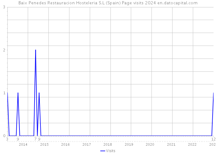 Baix Penedes Restauracion Hosteleria S.L (Spain) Page visits 2024 