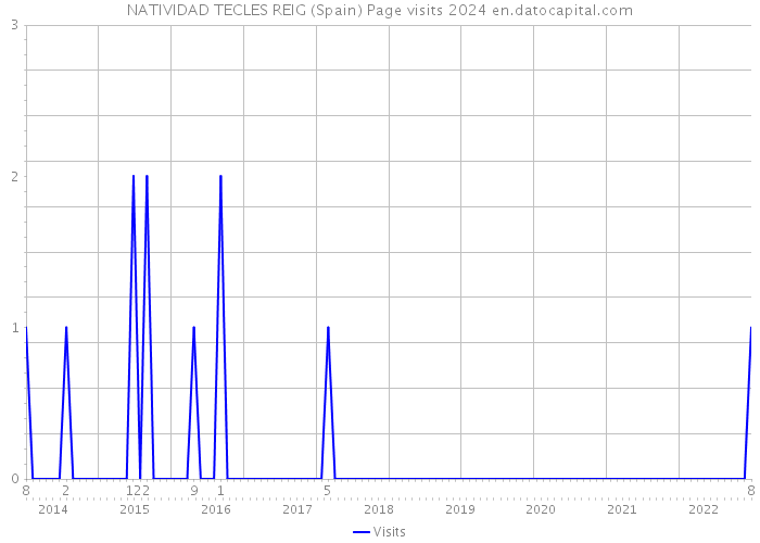 NATIVIDAD TECLES REIG (Spain) Page visits 2024 