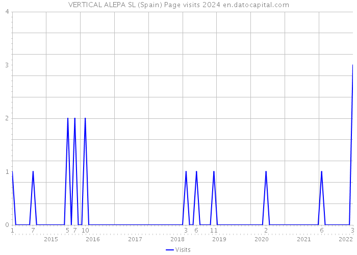 VERTICAL ALEPA SL (Spain) Page visits 2024 