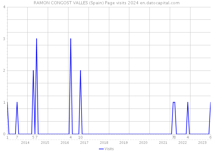 RAMON CONGOST VALLES (Spain) Page visits 2024 