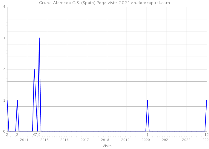 Grupo Alameda C.B. (Spain) Page visits 2024 
