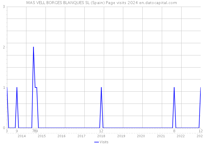 MAS VELL BORGES BLANQUES SL (Spain) Page visits 2024 