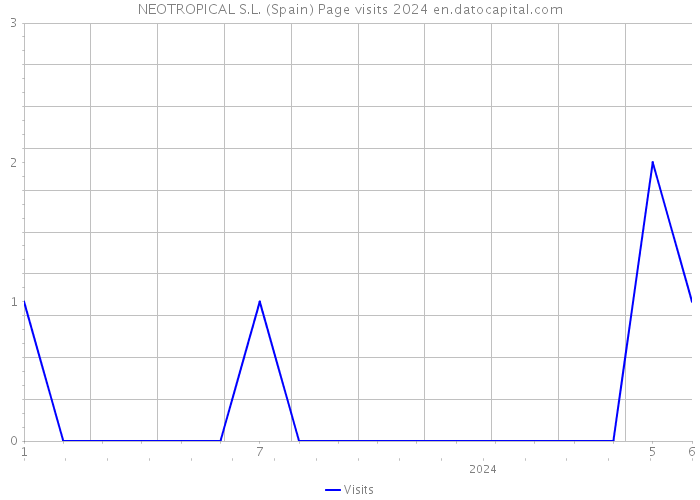 NEOTROPICAL S.L. (Spain) Page visits 2024 