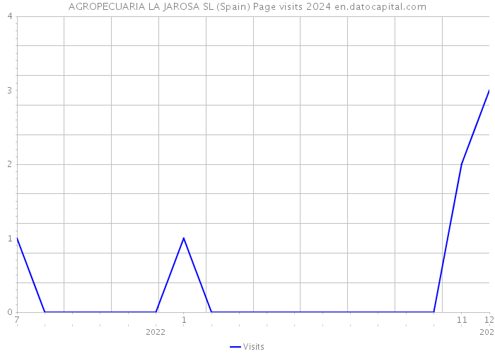 AGROPECUARIA LA JAROSA SL (Spain) Page visits 2024 