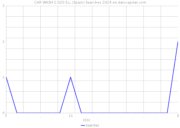 CAR WASH 2.020 S.L. (Spain) Searches 2024 