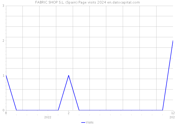 FABRIC SHOP S.L. (Spain) Page visits 2024 