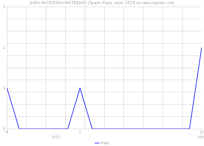 JUAN SACRISTAN MATESANZ (Spain) Page visits 2024 