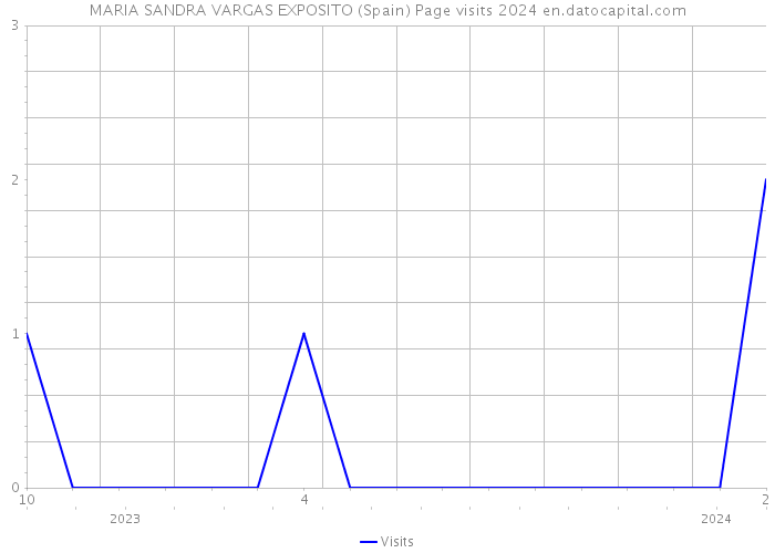 MARIA SANDRA VARGAS EXPOSITO (Spain) Page visits 2024 