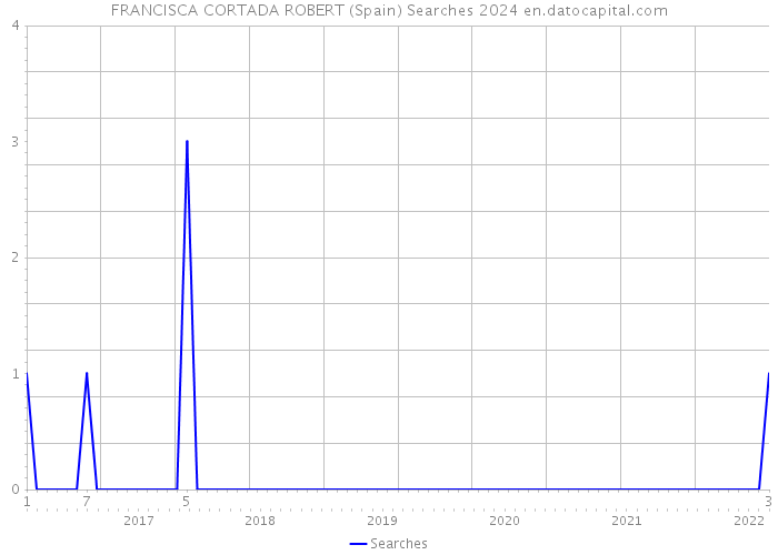 FRANCISCA CORTADA ROBERT (Spain) Searches 2024 