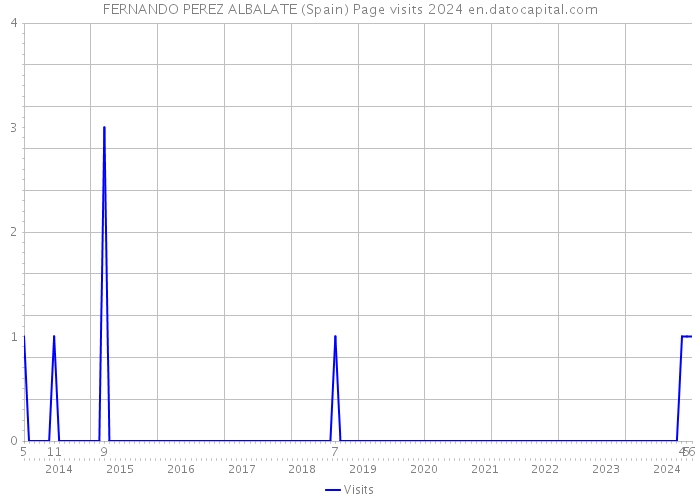 FERNANDO PEREZ ALBALATE (Spain) Page visits 2024 