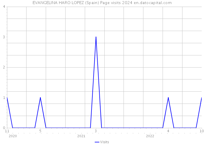 EVANGELINA HARO LOPEZ (Spain) Page visits 2024 