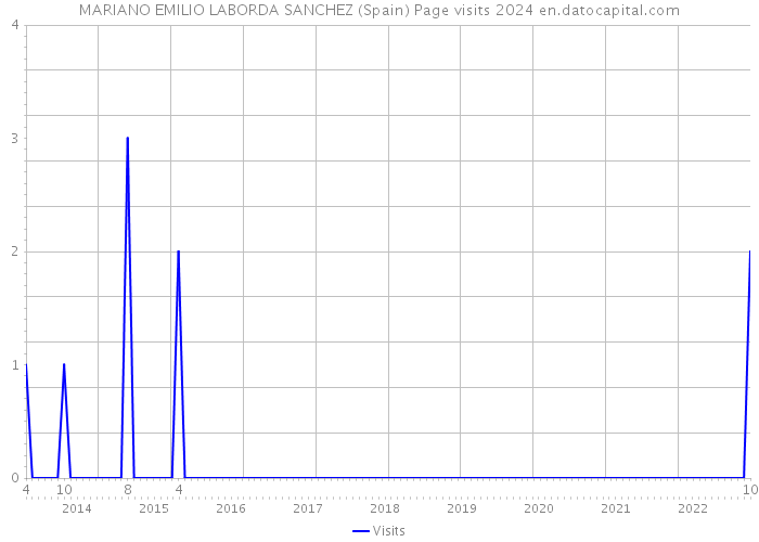 MARIANO EMILIO LABORDA SANCHEZ (Spain) Page visits 2024 