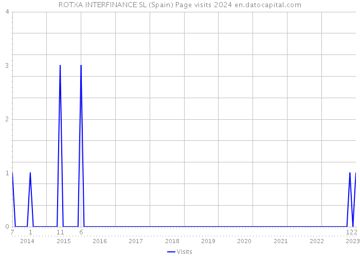 ROTXA INTERFINANCE SL (Spain) Page visits 2024 