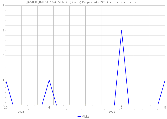 JAVIER JIMENEZ VALVERDE (Spain) Page visits 2024 