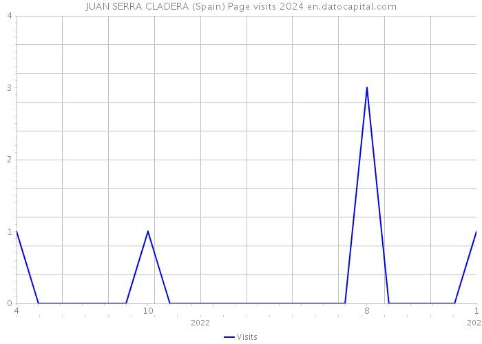 JUAN SERRA CLADERA (Spain) Page visits 2024 