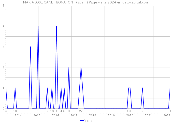 MARIA JOSE CANET BONAFONT (Spain) Page visits 2024 