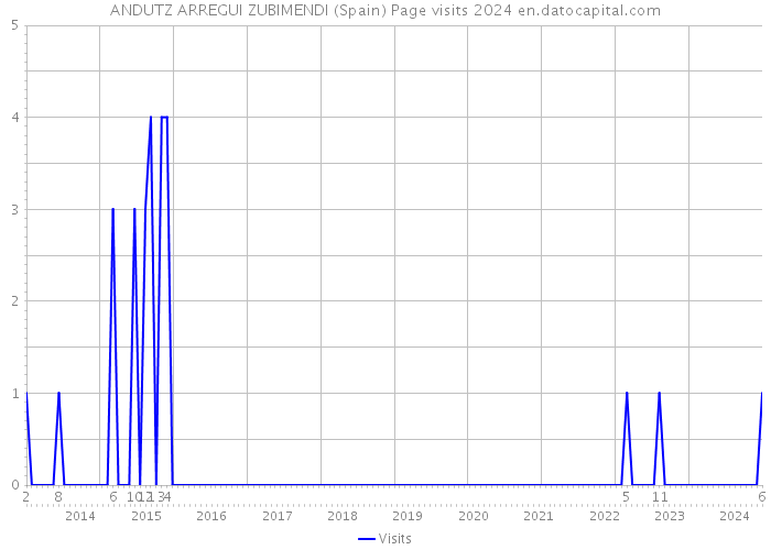 ANDUTZ ARREGUI ZUBIMENDI (Spain) Page visits 2024 