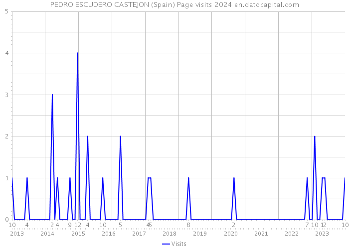 PEDRO ESCUDERO CASTEJON (Spain) Page visits 2024 