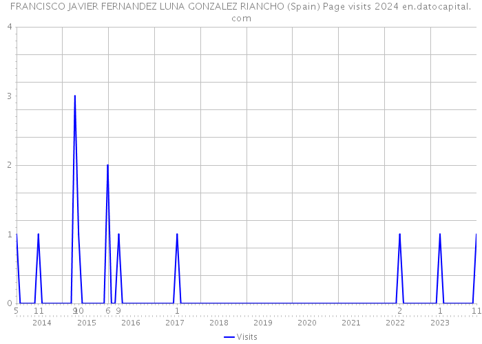 FRANCISCO JAVIER FERNANDEZ LUNA GONZALEZ RIANCHO (Spain) Page visits 2024 