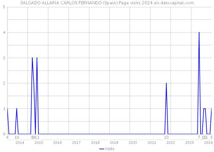 SALGADO ALLARIA CARLOS FERNANDO (Spain) Page visits 2024 