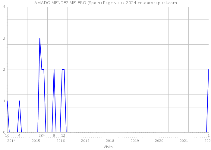 AMADO MENDEZ MELERO (Spain) Page visits 2024 
