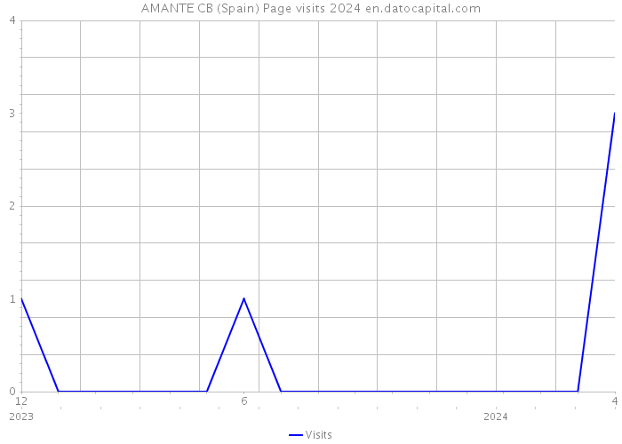AMANTE CB (Spain) Page visits 2024 