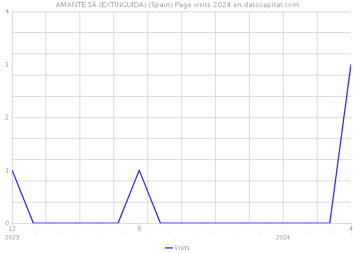 AMANTE SA (EXTINGUIDA) (Spain) Page visits 2024 