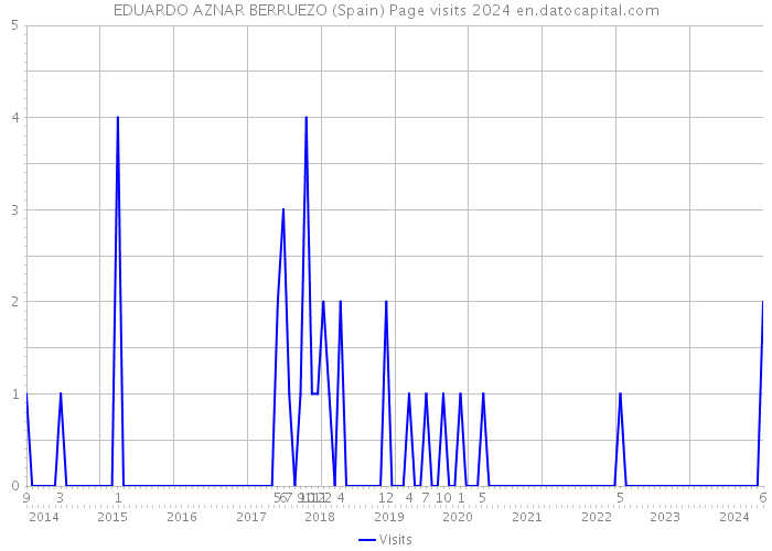 EDUARDO AZNAR BERRUEZO (Spain) Page visits 2024 