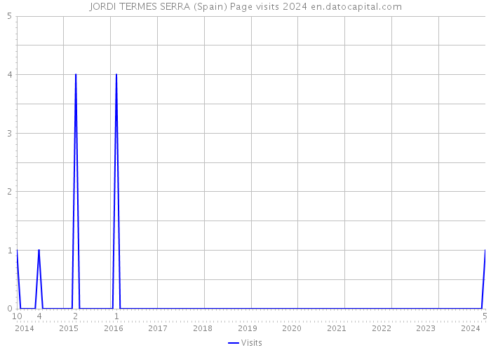 JORDI TERMES SERRA (Spain) Page visits 2024 