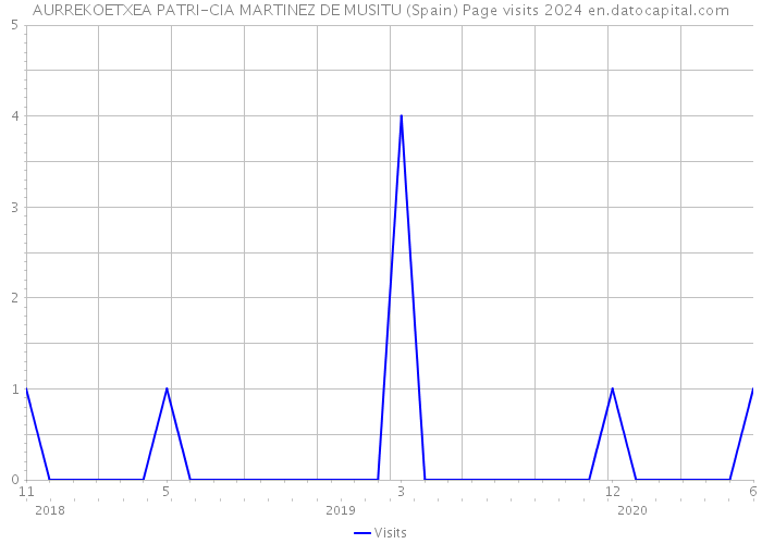 AURREKOETXEA PATRI-CIA MARTINEZ DE MUSITU (Spain) Page visits 2024 