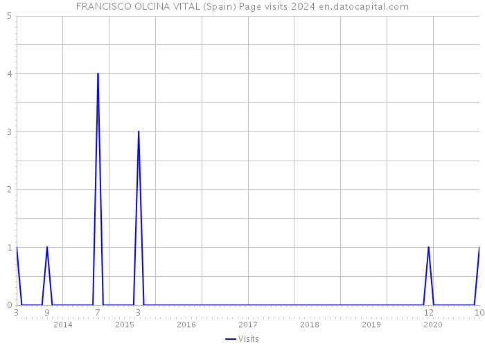 FRANCISCO OLCINA VITAL (Spain) Page visits 2024 