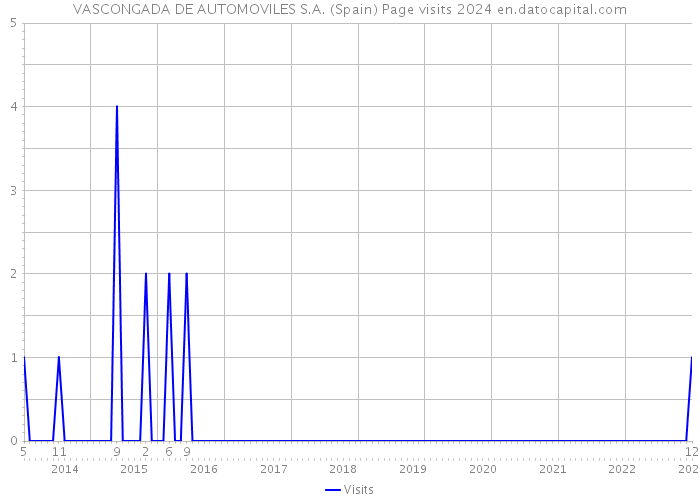 VASCONGADA DE AUTOMOVILES S.A. (Spain) Page visits 2024 