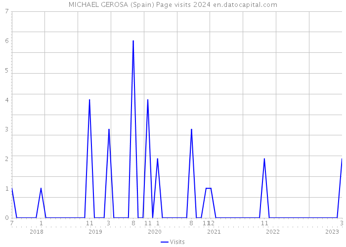 MICHAEL GEROSA (Spain) Page visits 2024 