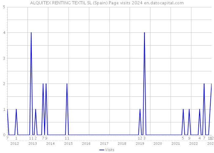 ALQUITEX RENTING TEXTIL SL (Spain) Page visits 2024 