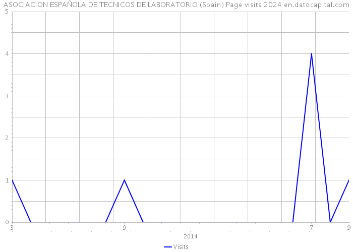 ASOCIACION ESPAÑOLA DE TECNICOS DE LABORATORIO (Spain) Page visits 2024 