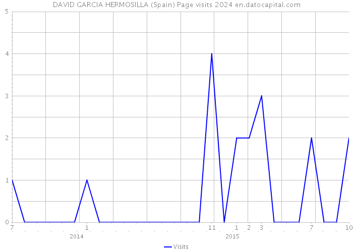 DAVID GARCIA HERMOSILLA (Spain) Page visits 2024 