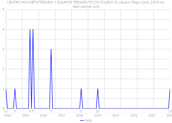 CENTRO MAGNETOTERAPIA Y EQUIPOS TERAPEUTICOS TOLEDO SL (Spain) Page visits 2024 