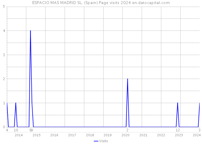 ESPACIO MAS MADRID SL. (Spain) Page visits 2024 
