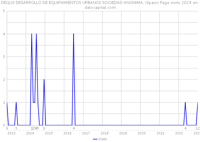 DEQUS DESARROLLO DE EQUIPAMIENTOS URBANOS SOCIEDAD ANONIMA. (Spain) Page visits 2024 