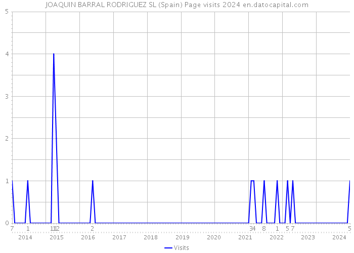 JOAQUIN BARRAL RODRIGUEZ SL (Spain) Page visits 2024 