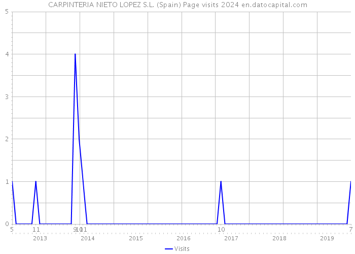 CARPINTERIA NIETO LOPEZ S.L. (Spain) Page visits 2024 