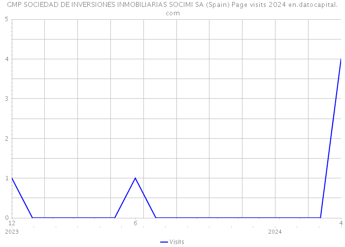 GMP SOCIEDAD DE INVERSIONES INMOBILIARIAS SOCIMI SA (Spain) Page visits 2024 