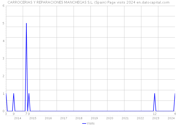 CARROCERIAS Y REPARACIONES MANCHEGAS S.L. (Spain) Page visits 2024 