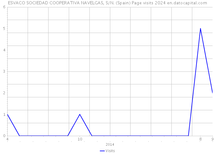 ESVACO SOCIEDAD COOPERATIVA NAVELGAS, S/N. (Spain) Page visits 2024 