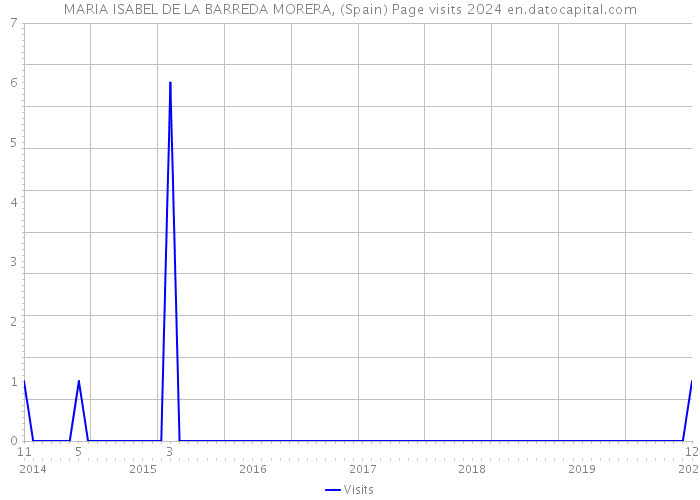 MARIA ISABEL DE LA BARREDA MORERA, (Spain) Page visits 2024 