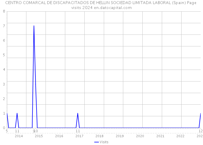 CENTRO COMARCAL DE DISCAPACITADOS DE HELLIN SOCIEDAD LIMITADA LABORAL (Spain) Page visits 2024 