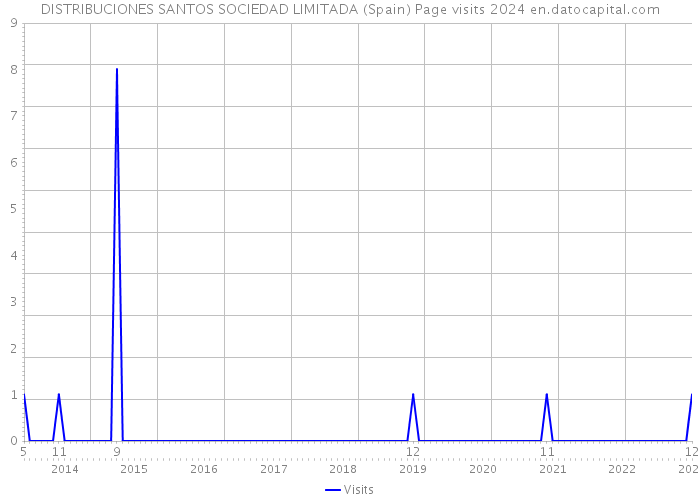 DISTRIBUCIONES SANTOS SOCIEDAD LIMITADA (Spain) Page visits 2024 