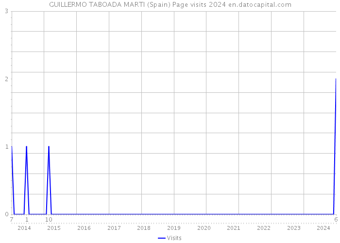 GUILLERMO TABOADA MARTI (Spain) Page visits 2024 